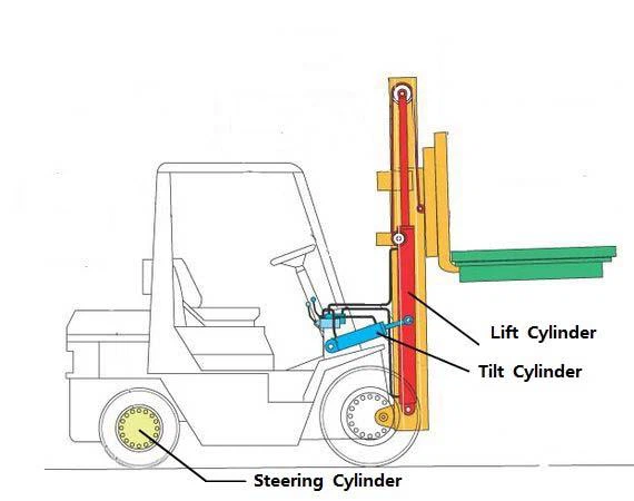 Silinder Hidraulik -Penolong Besar untuk Forklift